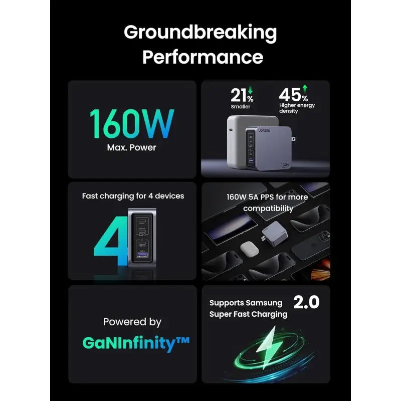 UGREEN NEXODE PRO 160W GaN Tech Chip, 4 Ports Charger for Phones, Tablets, Ipads, Laptops & MacBooks